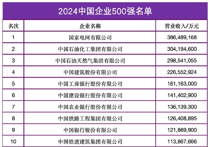 中國企業(yè)500強(qiáng)來了！“千億”級公司占比過半