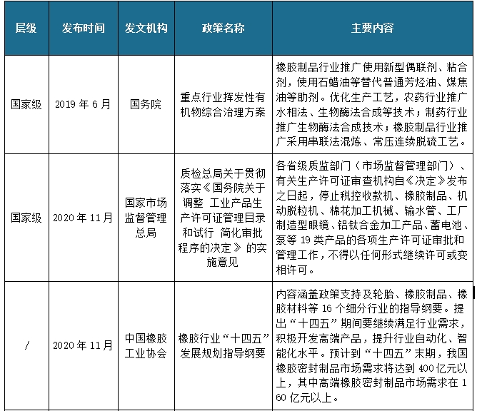 我國(guó)橡膠密封制品行業(yè)相關(guān)政策：推進(jìn)橡膠制品等行業(yè)創(chuàng)新發(fā)展